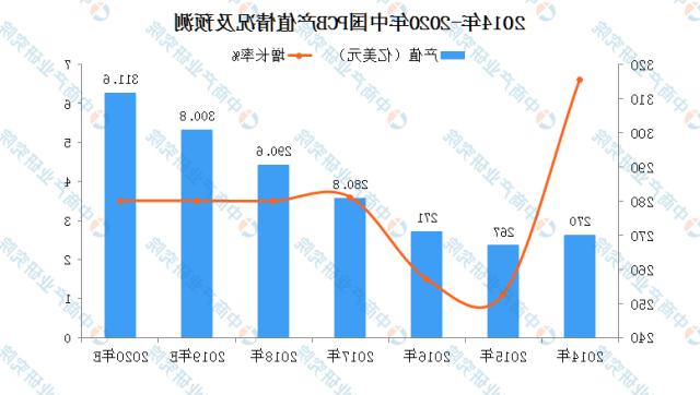 PCB产值情况及预测.png